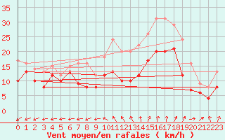 Courbe de la force du vent pour Rochefort Saint-Agnant (17)