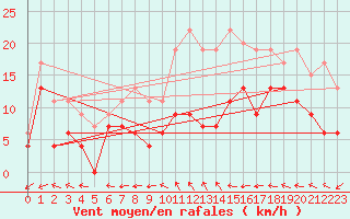 Courbe de la force du vent pour Roissy (95)