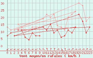 Courbe de la force du vent pour Cognac (16)