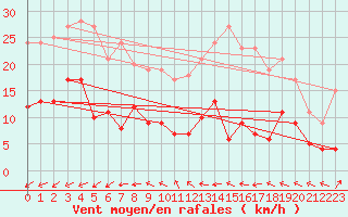 Courbe de la force du vent pour Coulounieix (24)