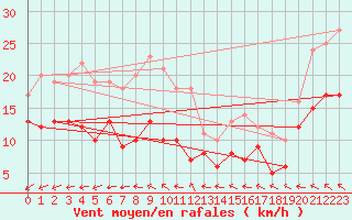 Courbe de la force du vent pour Coburg