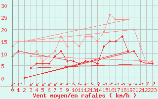 Courbe de la force du vent pour Orlans (45)