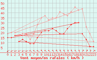 Courbe de la force du vent pour Brest (29)