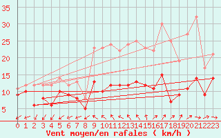 Courbe de la force du vent pour Bergerac (24)