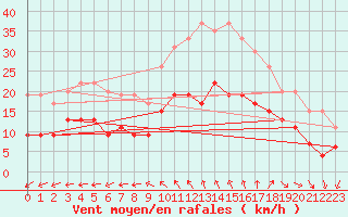 Courbe de la force du vent pour Lanvoc (29)