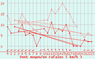 Courbe de la force du vent pour Angers-Marc (49)