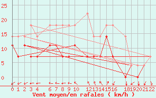 Courbe de la force du vent pour Mont-Rigi (Be)