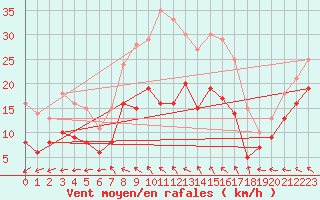 Courbe de la force du vent pour Bad Marienberg