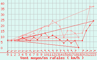 Courbe de la force du vent pour Luxeuil (70)