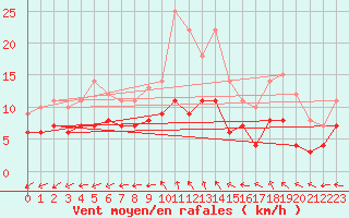 Courbe de la force du vent pour Luedenscheid