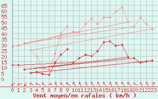 Courbe de la force du vent pour Alfeld