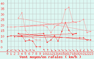 Courbe de la force du vent pour Le Houga (32)