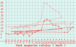 Courbe de la force du vent pour Targassonne (66)