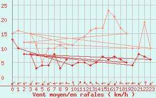 Courbe de la force du vent pour Dole-Tavaux (39)
