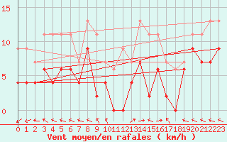 Courbe de la force du vent pour Mende - Chabrits (48)