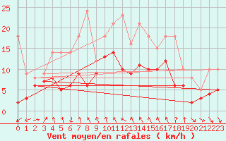 Courbe de la force du vent pour Ble / Mulhouse (68)