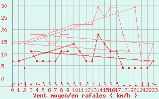 Courbe de la force du vent pour Munte (Be)