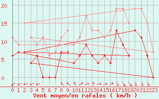 Courbe de la force du vent pour Landivisiau (29)