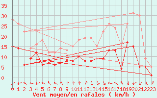 Courbe de la force du vent pour Bad Marienberg