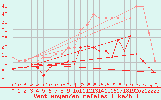 Courbe de la force du vent pour Luxeuil (70)