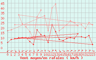 Courbe de la force du vent pour Belfort-Dorans (90)