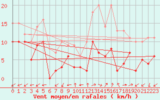 Courbe de la force du vent pour Annecy (74)