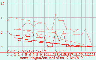 Courbe de la force du vent pour Romorantin (41)