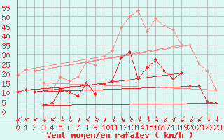 Courbe de la force du vent pour Le Touquet (62)