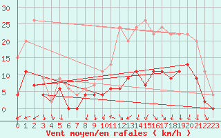 Courbe de la force du vent pour Nevers (58)