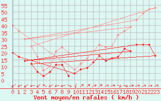 Courbe de la force du vent pour Figari (2A)