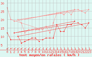 Courbe de la force du vent pour Pointe de Chassiron (17)