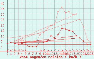 Courbe de la force du vent pour Vichy (03)