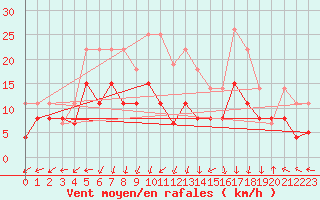 Courbe de la force du vent pour Grenoble/St-Etienne-St-Geoirs (38)