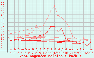 Courbe de la force du vent pour Luxeuil (70)