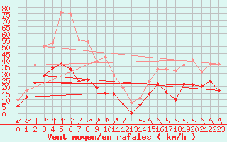 Courbe de la force du vent pour Saulieu (21)