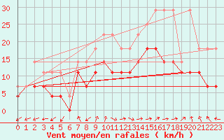 Courbe de la force du vent pour Ernage (Be)