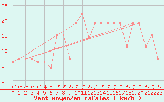 Courbe de la force du vent pour Lattakia