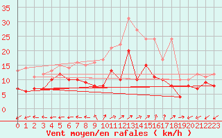 Courbe de la force du vent pour Coburg