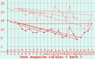 Courbe de la force du vent pour Schmuecke