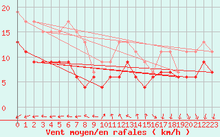 Courbe de la force du vent pour Cap de la Hve (76)