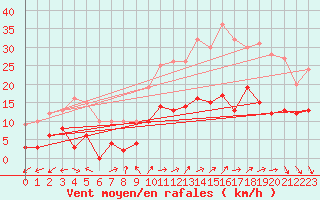 Courbe de la force du vent pour Mende - Chabrits (48)