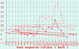 Courbe de la force du vent pour Annecy (74)