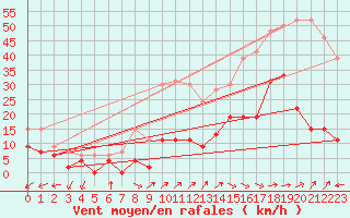 Courbe de la force du vent pour Cap de la Hve (76)