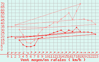 Courbe de la force du vent pour Figari (2A)