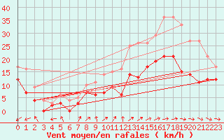 Courbe de la force du vent pour Mont-Saint-Vincent (71)