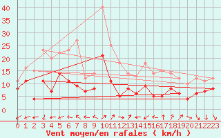 Courbe de la force du vent pour Cazaux (33)