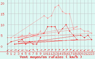 Courbe de la force du vent pour Waldmunchen