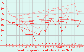 Courbe de la force du vent pour Ile du Levant (83)