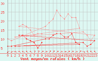 Courbe de la force du vent pour Lons-le-Saunier (39)