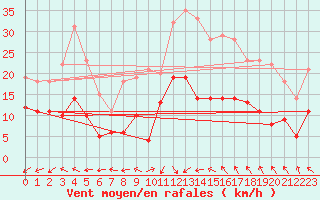 Courbe de la force du vent pour Dieppe (76)